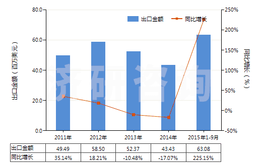 2011-2015年9月中國煉焦爐的零件(HS84179020)出口總額及增速統(tǒng)計